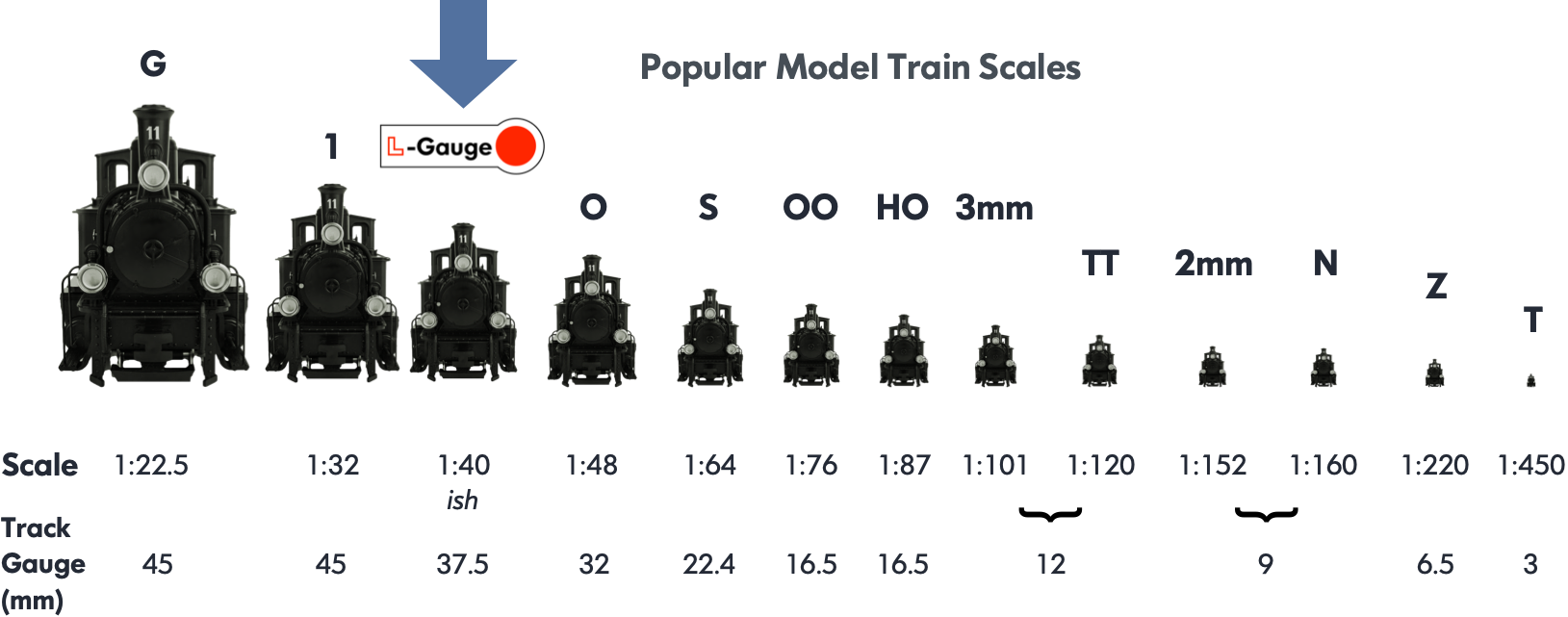 model train scale comparison Gauge scale train model comparison