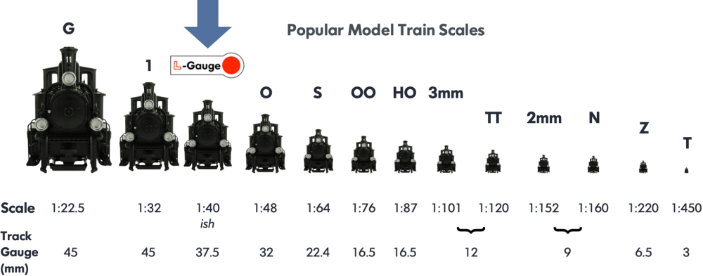 Model railway gauge store sizes